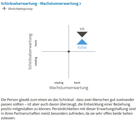 ElitePartner Ähnlichkeitsprinzip Wachstumserwartung vs. Schicksalserwartung