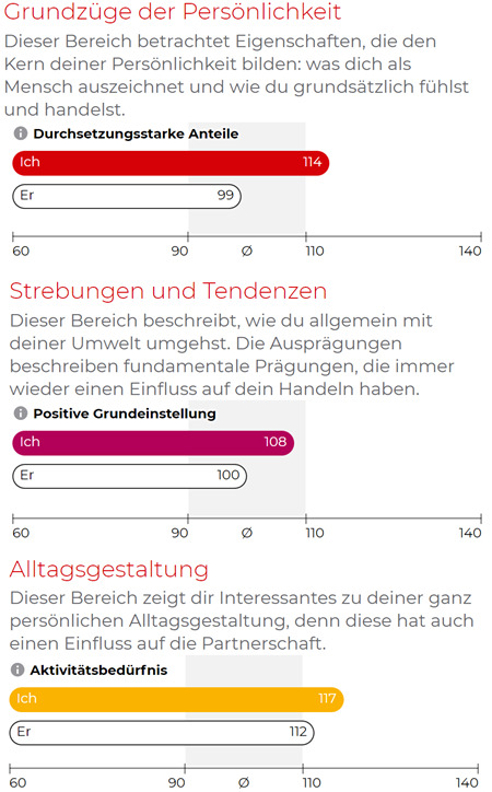 Parship-Persönlichkeitsvergleich