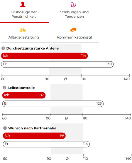 Parship Konflikte bei Persönlichkeitsmerkmalen finden